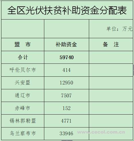 内蒙古下达光伏扶贫建造补助资金