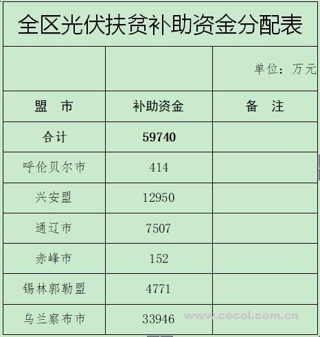 内蒙古下达光伏扶贫建造补助资金